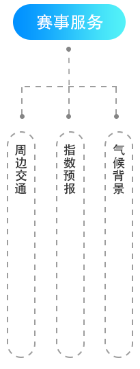 冬奧智慧氣象APP交互設計和視覺設計