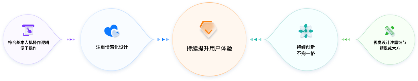 醫(yī)療行業(yè)UI設(shè)計方案價值